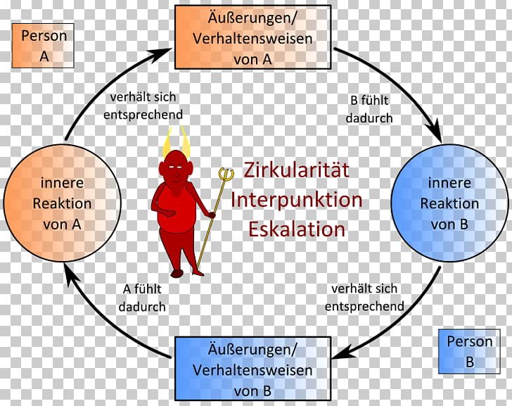 Virtuous Circle And Vicious Circle Interpersonal Communication Communication Theory Psychology PNG, Clipart, Angle, Area, Behavior, Cartoon, Communication Free PNG Download