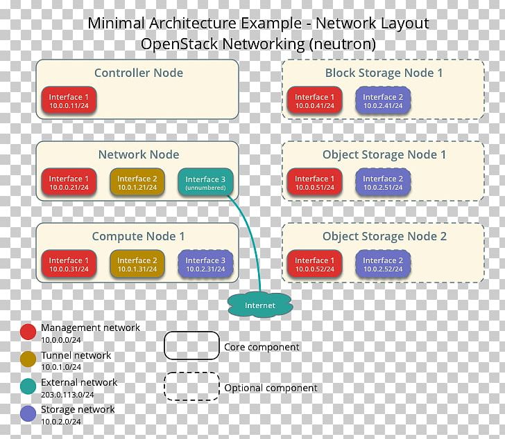 OpenStack Installation Node Virtualization Software Architecture PNG, Clipart, Architecture, Area, Brand, Cloud Computing, Cloud Foundry Free PNG Download