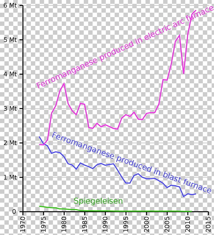 Ferromanganese Ferroalloy Electric Arc Furnace Iron PNG, Clipart, Alloy, Angle, Area, Blast Furnace, Diagram Free PNG Download