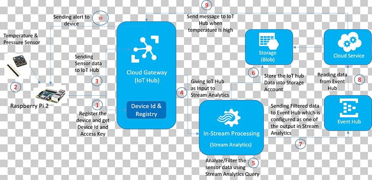 Computer Program Microsoft Azure Azure Stream Analytics Azure IoT Data PNG, Clipart, Analytics, Azure, Azure Iot, Cloud Computing, Computer Program Free PNG Download