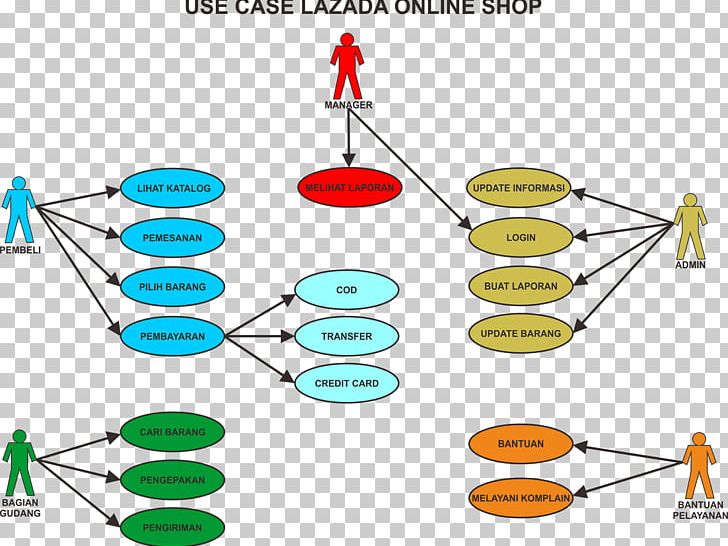 Use Case Diagram Lazada Group Unified Modeling Language PNG, Clipart, Activity Diagram, Angle, Area, Chart, Circle Free PNG Download