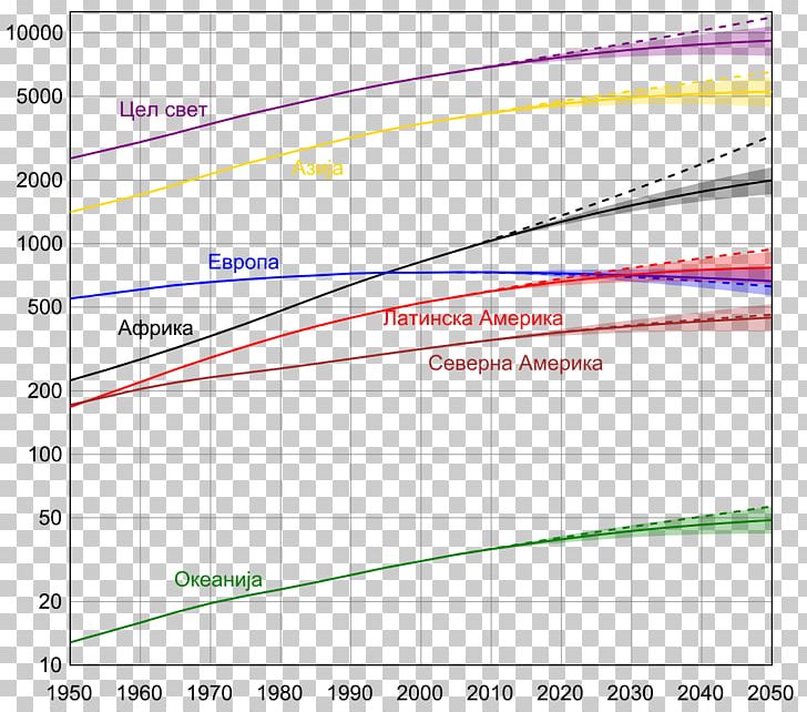 World Population Projections Of Population Growth PNG, Clipart, Angle, Are, Others, Parallel, Plot Free PNG Download
