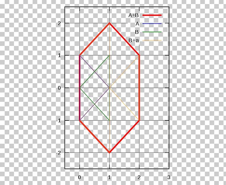 Minkowski Addition Geometry Set Space PNG, Clipart, Addition, Angle, Area, Circle, Commutative Property Free PNG Download