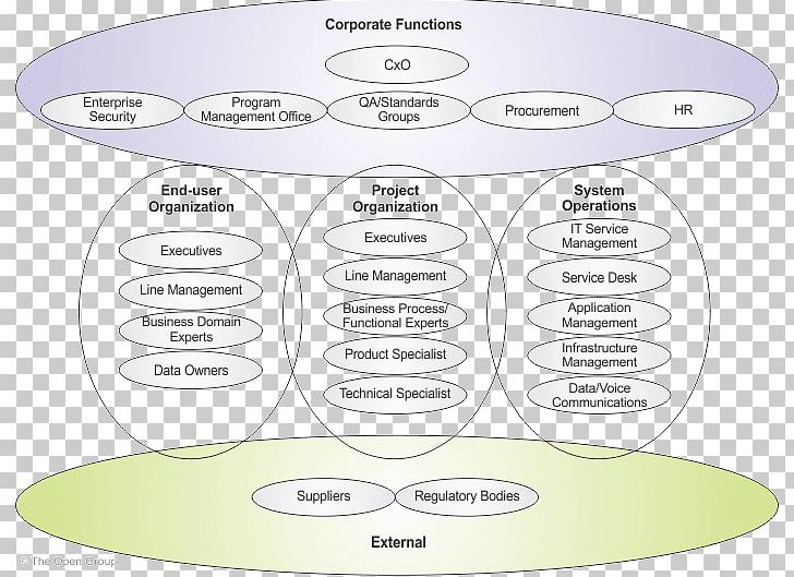 Stakeholder Management The Open Group Architecture Framework Project Stakeholder PNG, Clipart, Area, Change Management, Circle, Diagram, Enterprise Architecture Free PNG Download