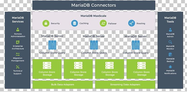 MariaDB High Performance Computer Program Column-oriented DBMS Data Warehouse PNG, Clipart, Analytics, Brand, Columnoriented Dbms, Computer Program, Computer Software Free PNG Download