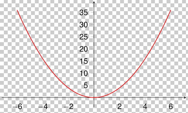 Plot Quadratic Function Parabola Quadratic Equation PNG, Clipart, Algebra, Angle, Arc Length, Area, Circle Free PNG Download