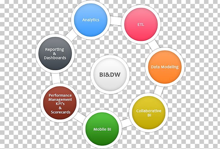 Data Warehouse Business Intelligence Organization Diagram PNG, Clipart, Brand, Business Intelligence, Business Service Management, Circle, Communication Free PNG Download