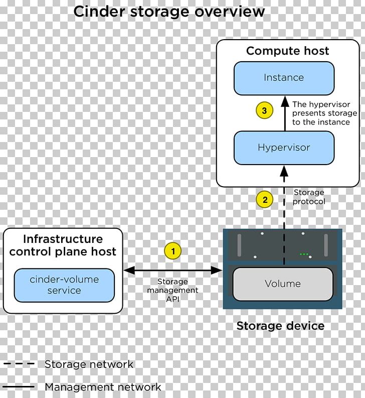 Block OpenStack Object-based Storage Device Computer Data Storage Volume PNG, Clipart, Angle, Ansible, Area, Block, Brand Free PNG Download