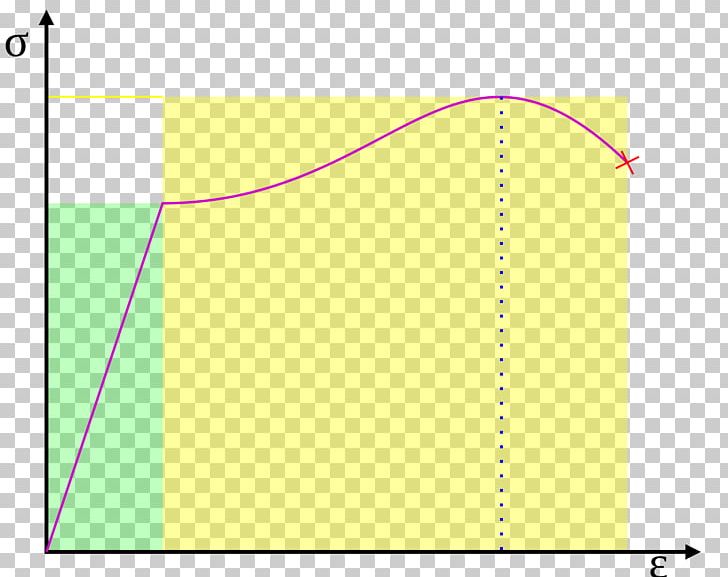 Deformation Toughness Resilience Material Stress PNG, Clipart, Angle, Area, Brittleness, Circle, Deformation Free PNG Download