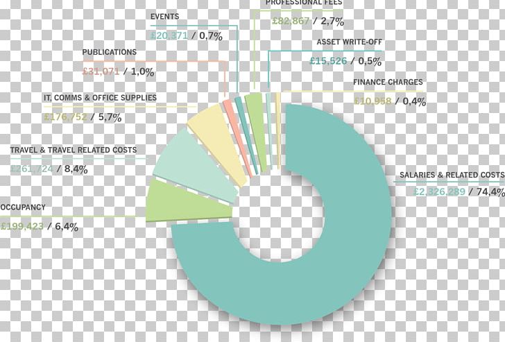 Pie Chart Organization Finance Angle PNG, Clipart, Angle, Brand, Chart, Circle, Diagram Free PNG Download