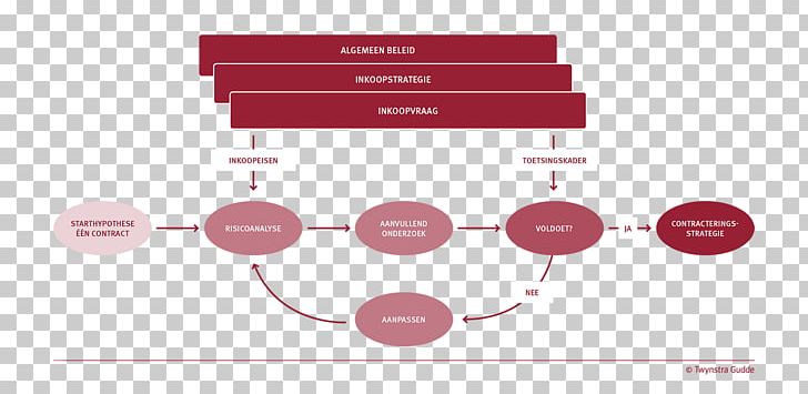 Methodology Conceptual Model Project Management Knowledge Twijnstra Gudde BV PNG, Clipart, Brand, Call For Bids, Communication, Conceptual Model, Contract Free PNG Download