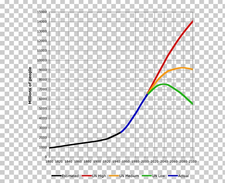 World Population Population Growth 1 PNG, Clipart, 1000000, 1000000000, Angle, Area, Billionth Free PNG Download
