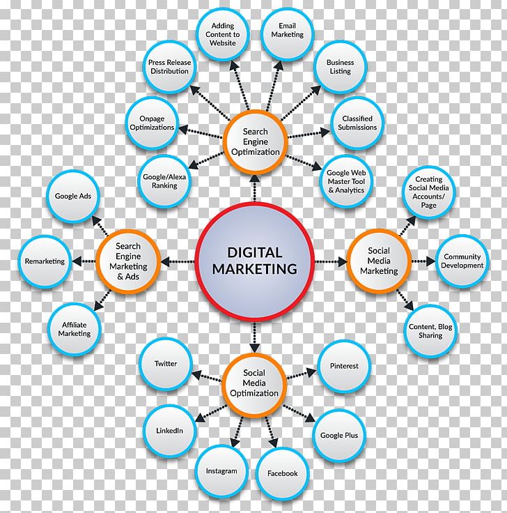 Digital Marketing Marketing Management Advertising PNG, Clipart, Affiliate, Affiliate Marketing, Area, Brand, Circle Free PNG Download