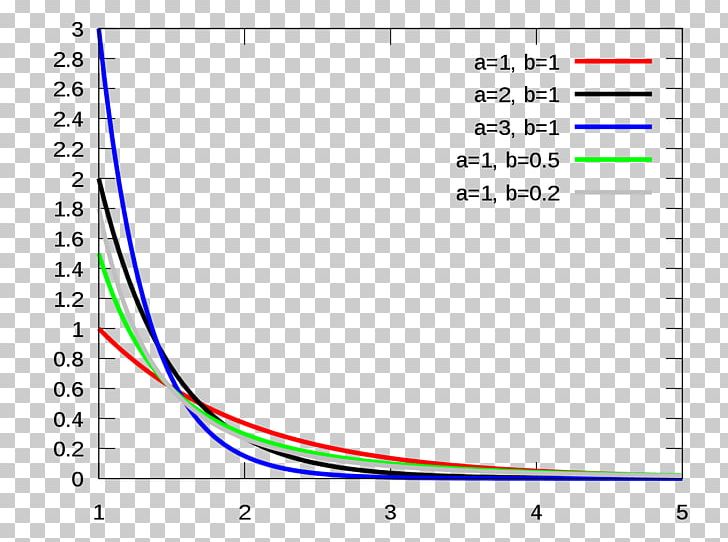 Benktander Type I Distribution Benktander Type II Distribution Probability Distribution Weibull Distribution Pareto Distribution PNG, Clipart, 2 A, Angle, Area, Circle, Common Free PNG Download