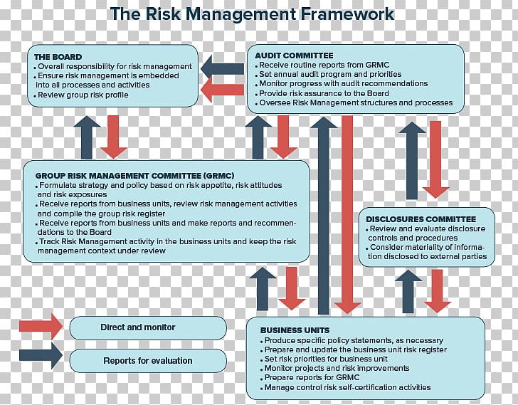 ISO 31000 Enterprise Risk Management Risk Management Framework PNG, Clipart, Brand, Business, Business Process, Line, Management Free PNG Download