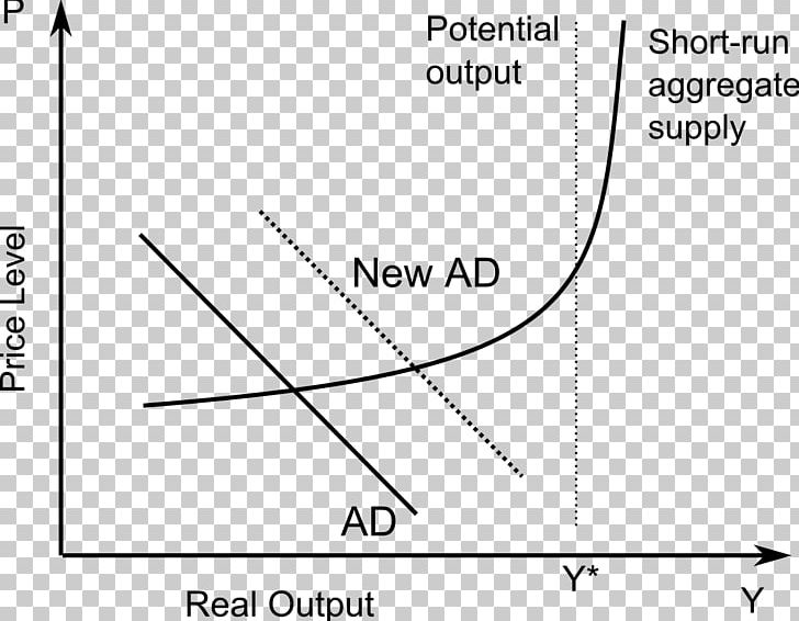 AD–AS Model Aggregate Demand Graph Of A Function Economics Aggregate Supply PNG, Clipart, Ad As Model, Aggregate Demand, Angle, Area, Black And White Free PNG Download