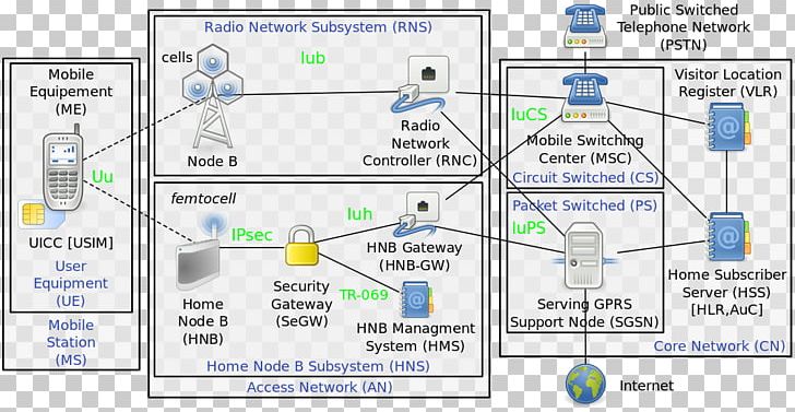 Femtocell NodeB Base Station Mobile Phones Cellular Network PNG, Clipart, 3gpp, Area, Base Station, Broadband, Cellular Network Free PNG Download