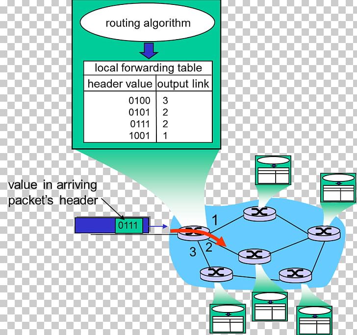 Network Layer Packet Forwarding Routing Computer Network Router PNG, Clipart, Angle, Area, Communication, Computer Network, Diagram Free PNG Download