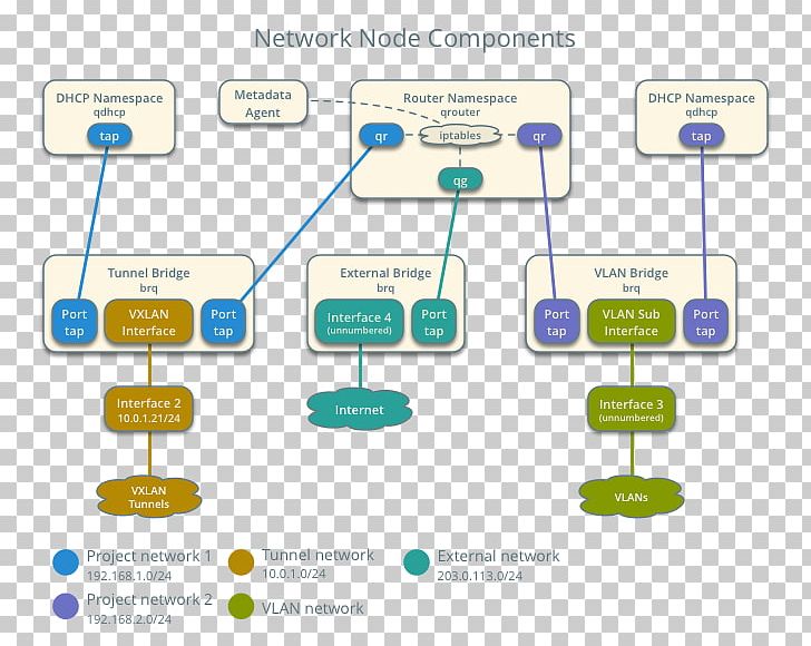 Node Computer Network Bridging Network Architecture Legacy System PNG, Clipart, Area, Brand, Bridging, Communication, Computer Configuration Free PNG Download