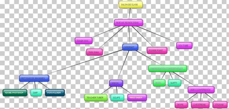 Concept Map Knowledge Learning PNG, Clipart, Computer Network, Concept, Concept Map, Diagram, Docente Free PNG Download