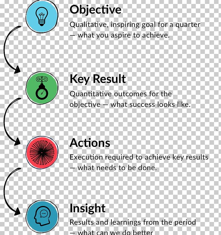 OKR Goal-setting Theory Management Business PNG, Clipart, Area, Body Jewelry, Business, Circle, Corporation Free PNG Download