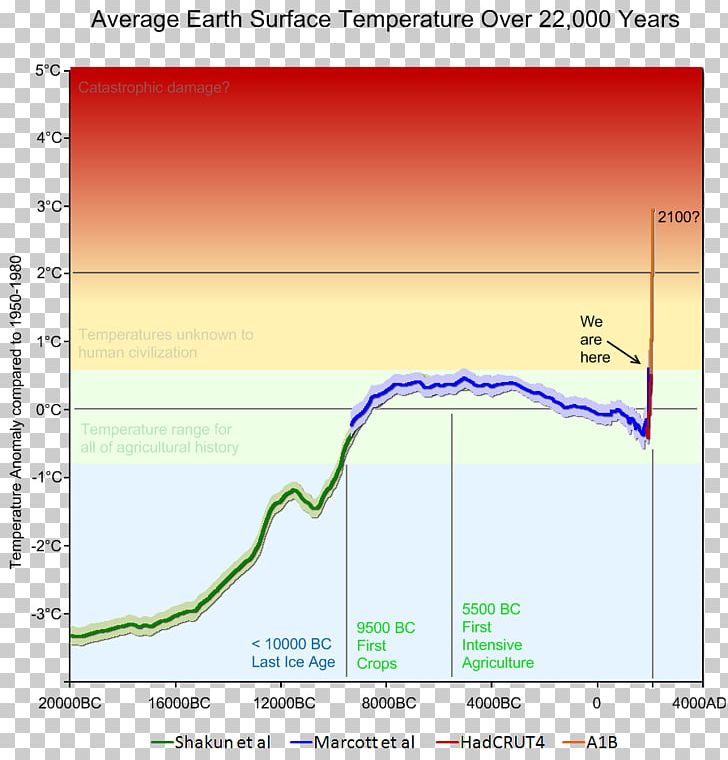 Global Warming Climate Change Climate Sensitivity Watts Up With That? PNG, Clipart, Angle, Area, Carbon Dioxide, Climate, Climate Change Free PNG Download