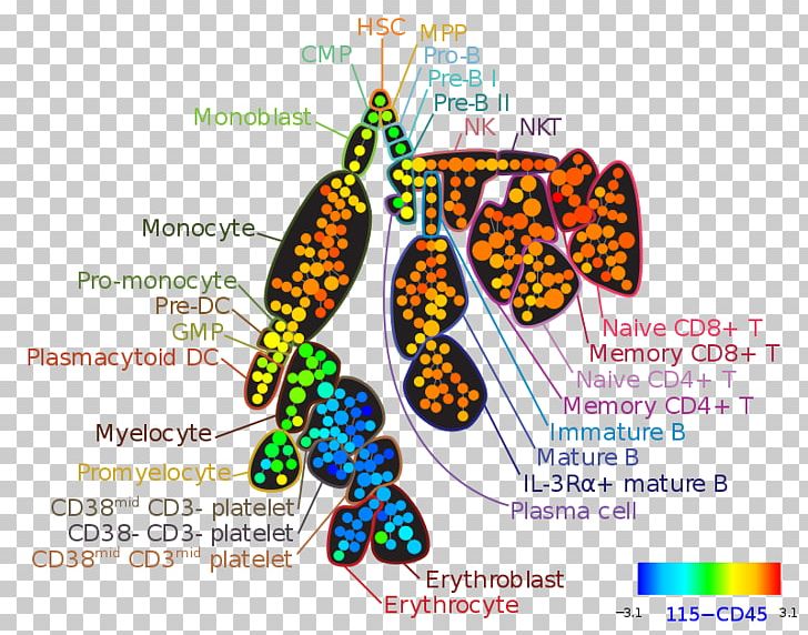 Flow Cytometry Bioinformatics Mass Cytometry PNG, Clipart, Area, Assay, Bioinformatics, Butterfly, Cell Free PNG Download
