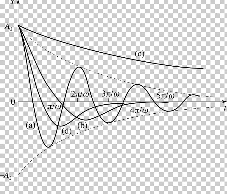 Damping Ratio Harmonic Oscillator Oscillation Graph Of A Function Energy PNG, Clipart, Angle, Area, Black And White, Circle, Damping Ratio Free PNG Download