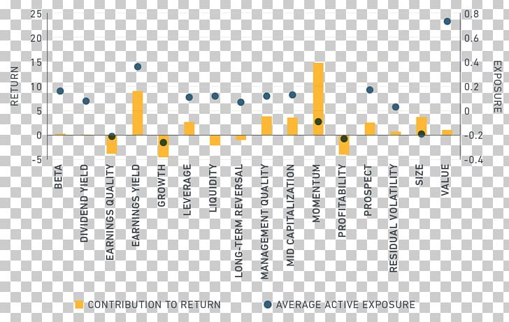 MSCI Stock Market Index Multiple Factor Models Rate Of Return PNG, Clipart, Angle, Beta, Diagram, Diversification, Document Free PNG Download