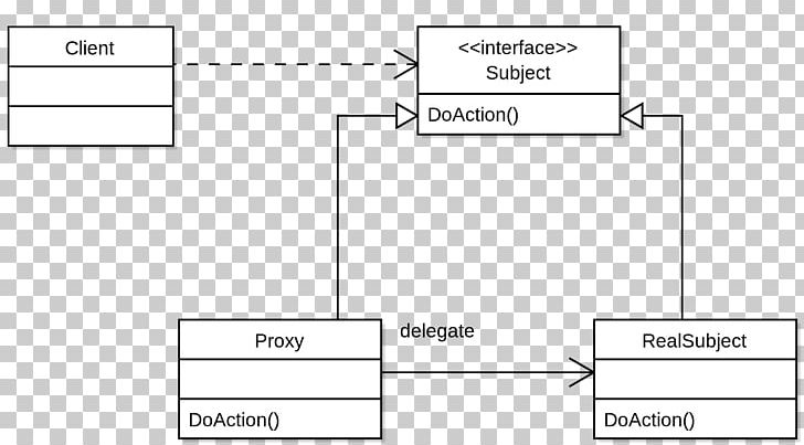 Proxy Pattern Single Responsibility Principle Unified Modeling Language Software Design Pattern Aspect-oriented Programming PNG, Clipart, Angle, Aspectoriented Programming, Behind The Pattern, Diagram, Document Free PNG Download