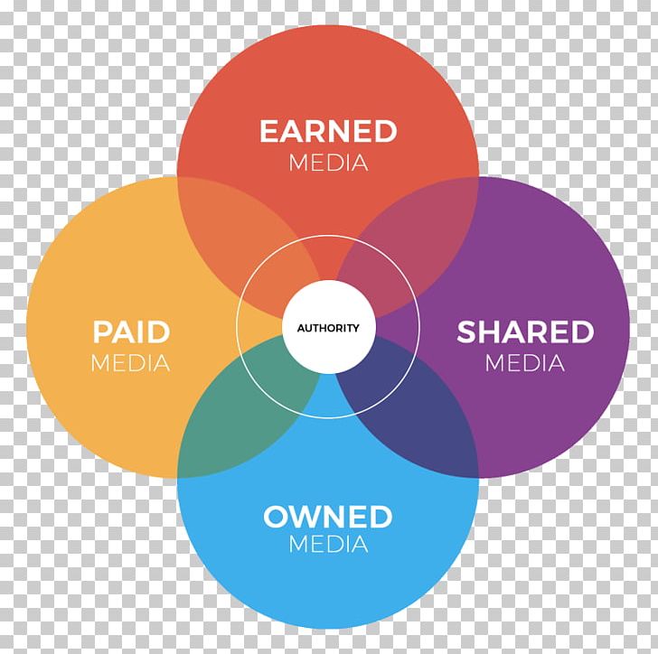 Earned Media Advertising Mass Media Marketing Public Relations PNG, Clipart, Advertising, Brand, Business, Circle, Communication Free PNG Download