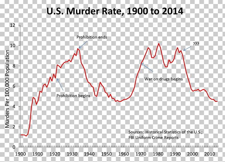 Prohibition In The United States Crime Statistics War On Drugs Homicide PNG, Clipart, Angle, Area, Census, Chart, Crime Free PNG Download