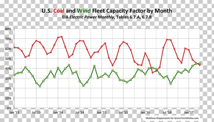 Capacity Factor Wind Power Wind Turbine Electricity Coal PNG, Clipart, Angle, Area, Capacity, Capacity Factor, Coal Free PNG Download
