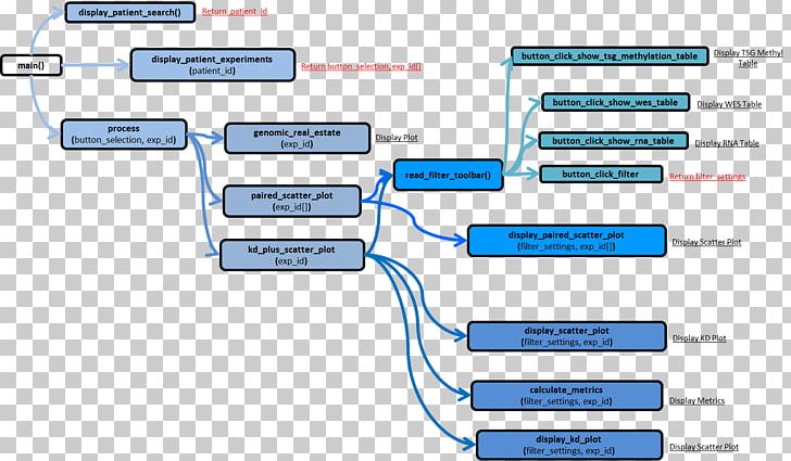 Data Flow Diagram Flowchart Cancer PNG, Clipart, Area, Brand, Cancer, Chart, Data Free PNG Download
