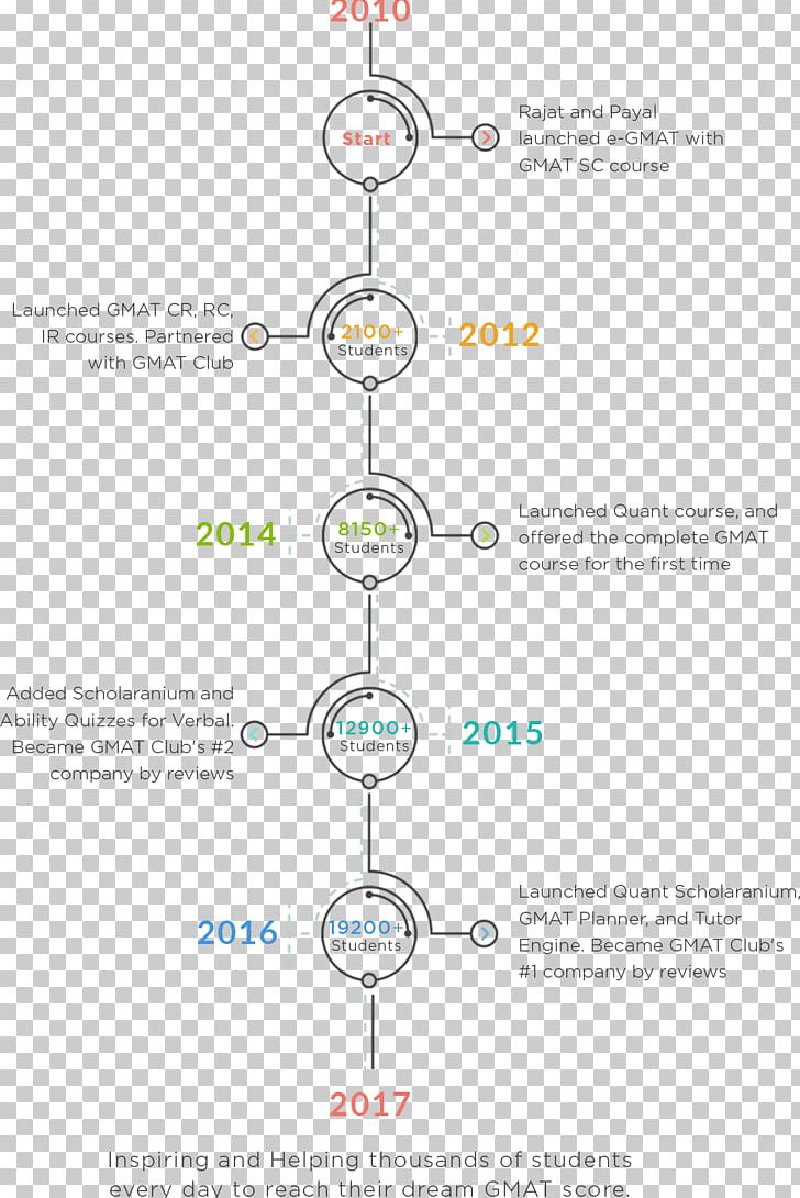 Graduate Management Admission Test Diagram PNG, Clipart, Area, Company, Diagram, Fulltime, Graduate Management Admission Test Free PNG Download