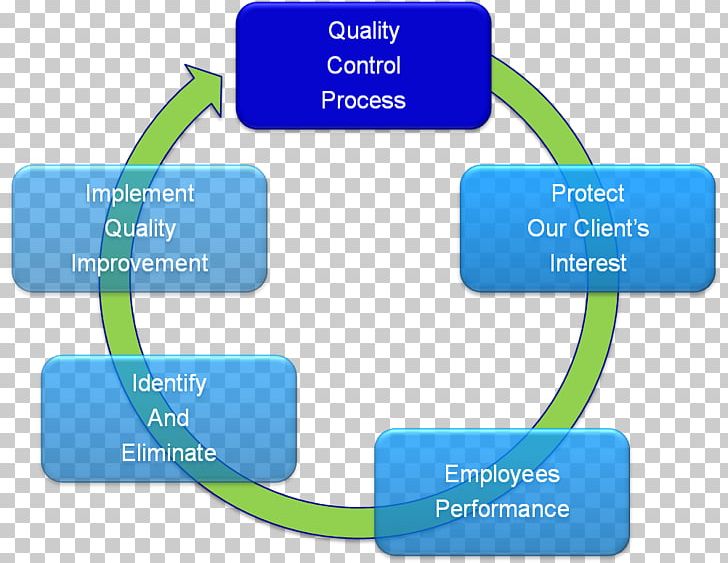 Quality Assurance Quality Management Implementation Service Quality Quality Control PNG, Clipart, Area, Diagram, Implementation, Improvement, Line Free PNG Download