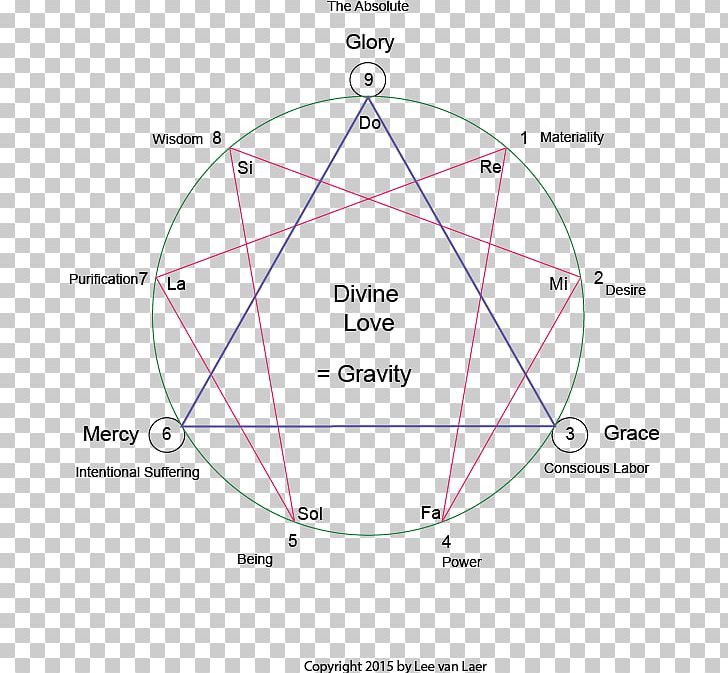 Enneagram Of Personality Fourth Way Enneagram Ray Of Creation Being Thought PNG, Clipart, Absolute, Angle, Area, Being, Circle Free PNG Download