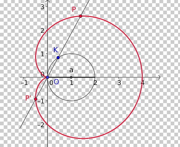 Cardioid Epicycloid Conchoid Point Circle PNG, Clipart, Ampere Per Square Meter, Angle, Area, Cardioid, Circle Free PNG Download