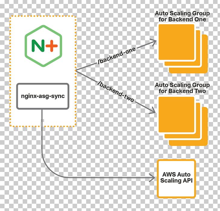 Nginx Load Balancing Amazon Web Services Autoscaling Microsoft Azure PNG, Clipart, Amazon Web Services, Angle, Area, Autoscaling, Brand Free PNG Download