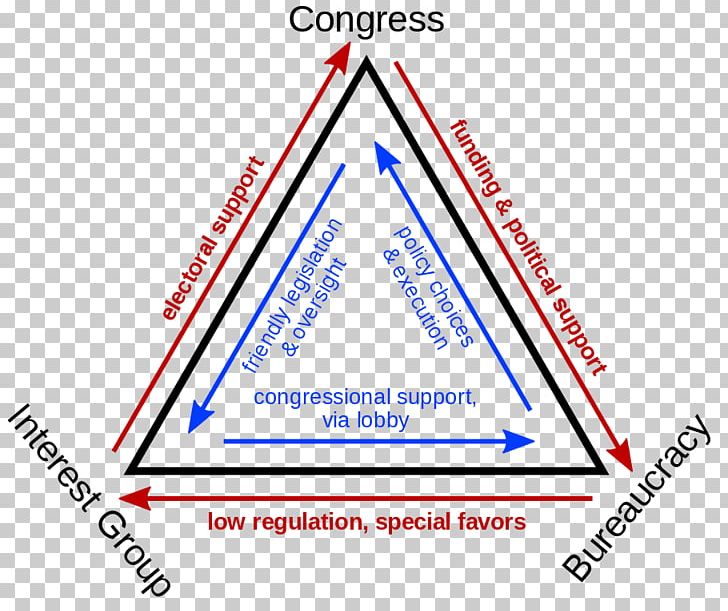 AP United States Government And Politics Iron Triangle Federal Government Of The United States Bureaucracy PNG, Clipart, Advanced Placement, Angle, Area, Brand, Bureaucracy Free PNG Download