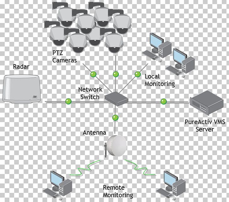 Perimeter Surveillance Radar Video Management System Architecture Organization PNG, Clipart, Angle, Architecture, Automatic Radar Plotting Aid, Closedcircuit Television, Communication Free PNG Download