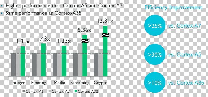 ARM Cortex-A5 ARM Cortex-A35 ARMv8 ARM Cortex-A9 PNG, Clipart, 32bit, Arm, Arm Architecture, Arm Cortexa, Arm Cortexa5 Free PNG Download