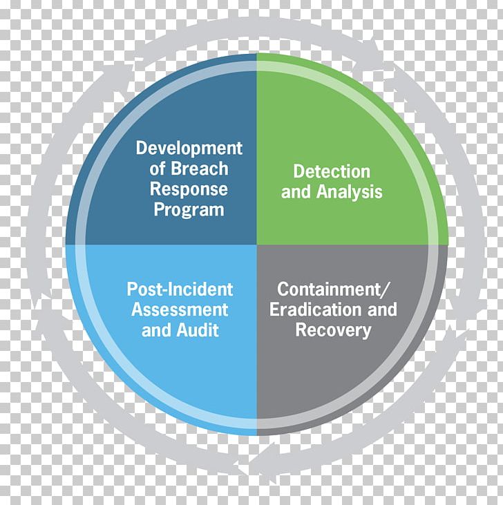 Data Breach Plan Computer Security Implementation Organization PNG, Clipart, Action Plan, Brand, Business, Circle, Communication Free PNG Download