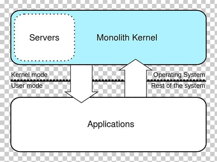 Monolithic Kernel Computer Science Simple English Wikipedia Microkernel PNG, Clipart, Angle, Area, Computer, Computer Science, Diagram Free PNG Download