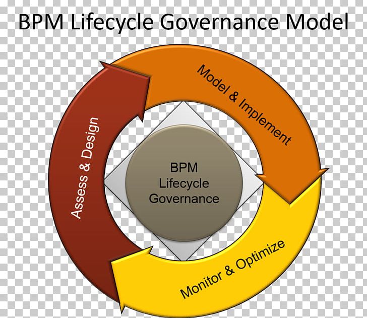 Brand Organization Circle PNG, Clipart, Brand, Business Process Management, Circle, Communication, Diagram Free PNG Download