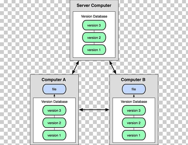 Distributed Version Control GitHub System PNG, Clipart, Angle, Apache Subversion, Area, Branching, Communication Free PNG Download