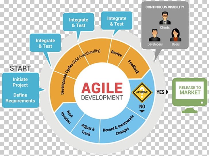 Agile Software Development Agile Modeling Software Development Process Scrum Systems Development Life Cycle PNG, Clipart, Agile, Brand, Circle, Communication, Computer Software Free PNG Download