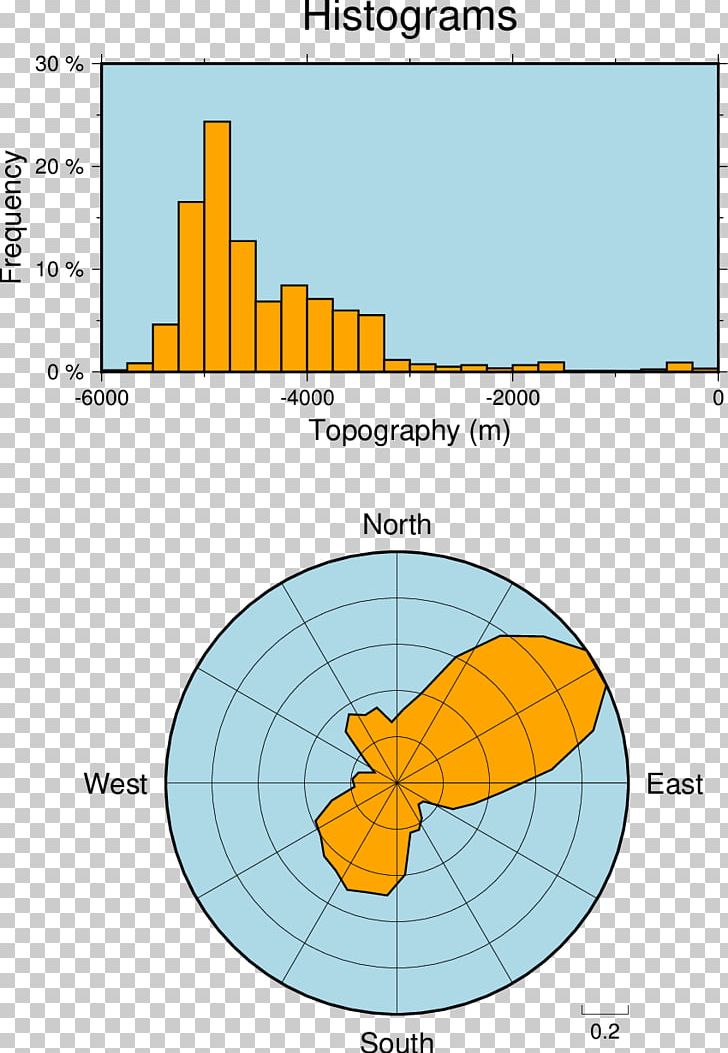 Diagram Histogram Plot Generic Mapping Tools PNG, Clipart, Angle, Area, Data, Data Set, Diagram Free PNG Download
