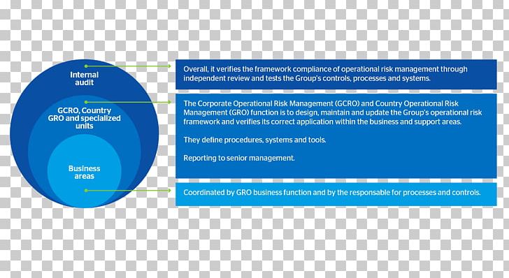 Operational Risk Management PNG, Clipart, Bank, Brand, Corporate Governance, Internal Control, Key Risk Indicator Free PNG Download
