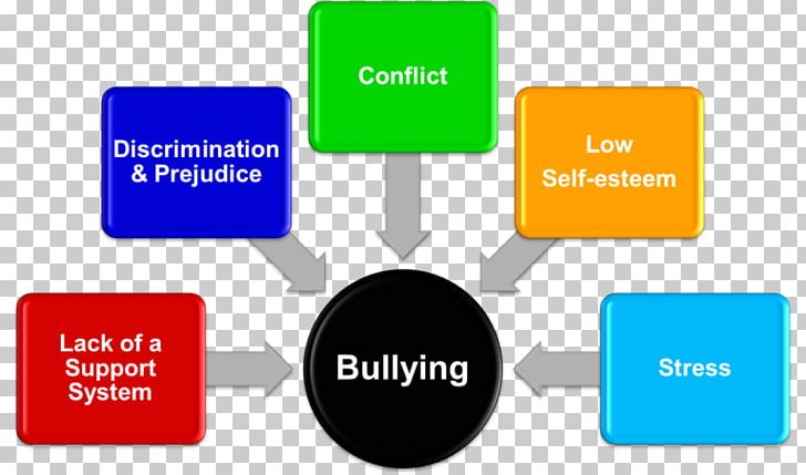 School Bullying Cyberbullying Violence Bedürfnis PNG, Clipart, Area, Brand, Bully, Bullying, Business Free PNG Download
